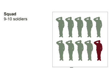 Chart explaining a US Army Squad with 8 Green Soldiers and 1 Red Staff Sargeant