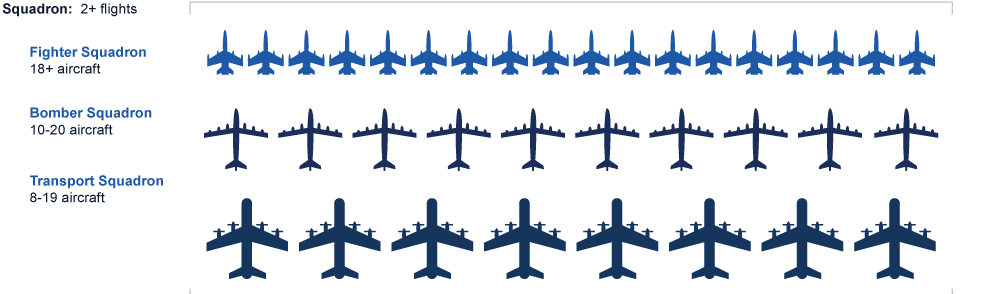 Squadrons Chart 